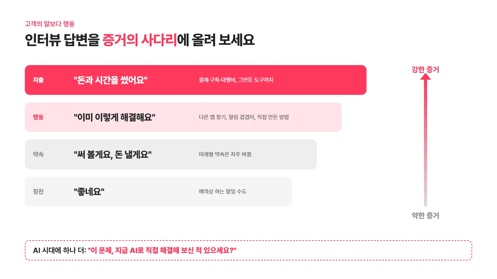 고객의 말과 행동 사다리: 좋아요, 써 볼게요, 이미 이렇게 해결하고 있어요, 돈을 냈어요