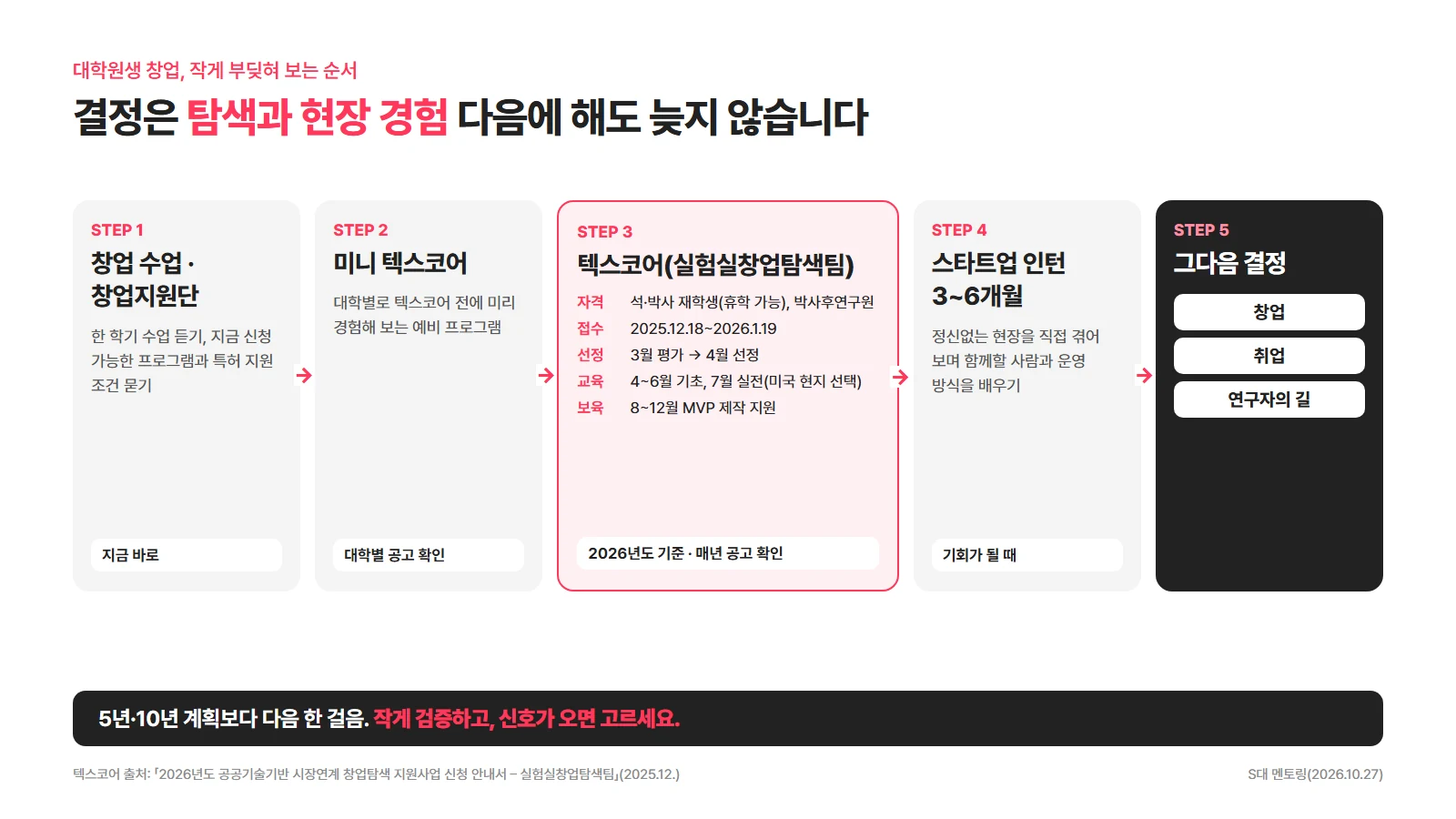 대학원생 창업 경로: 창업 수업과 창업지원단, 미니 텍스코어, 텍스코어, 스타트업 인턴, 그다음 결정