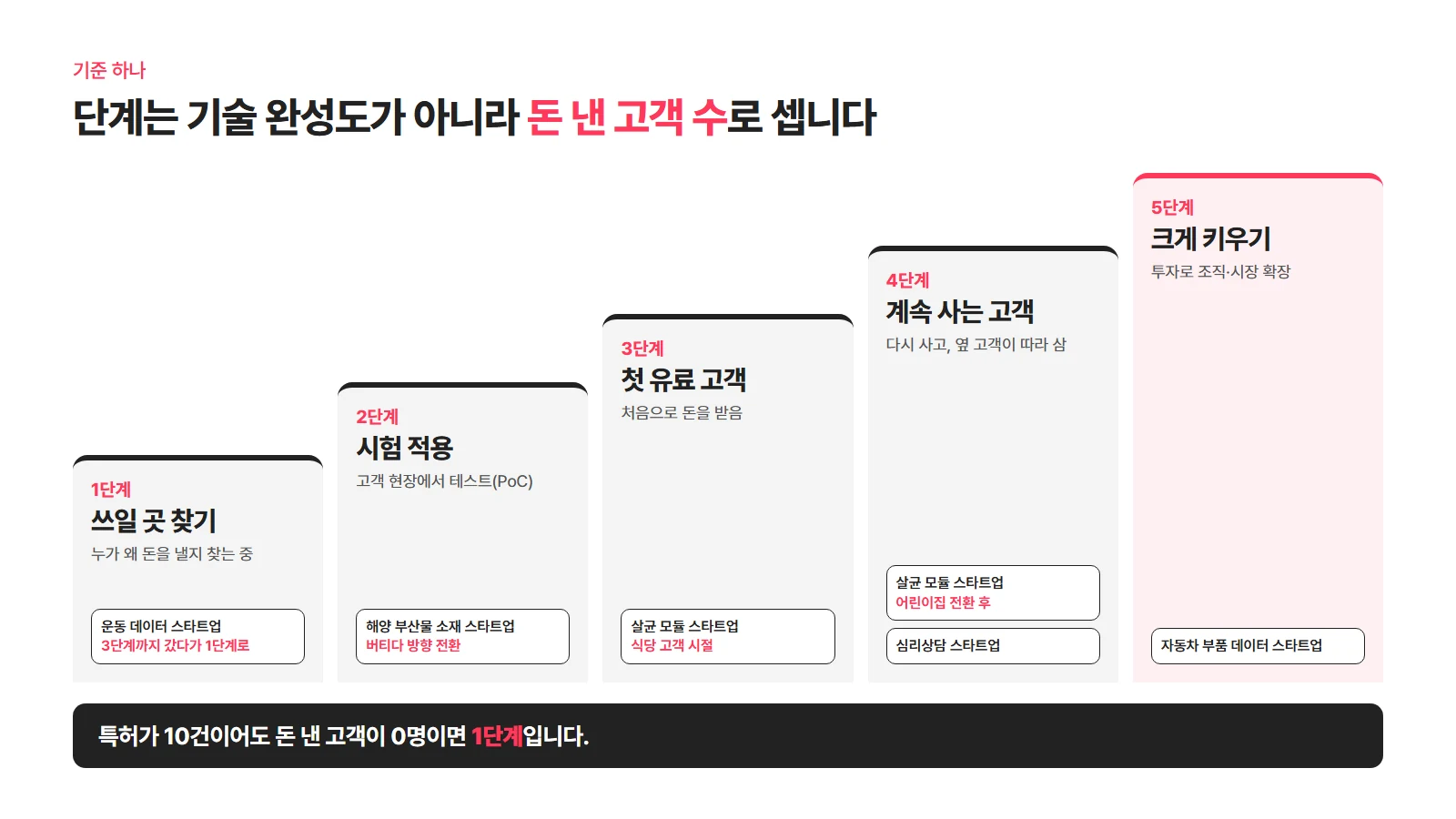 기술사업화 5단계: 쓰일 곳 찾기, 시험 적용, 첫 유료 고객, 계속 사는 고객, 크게 키우기