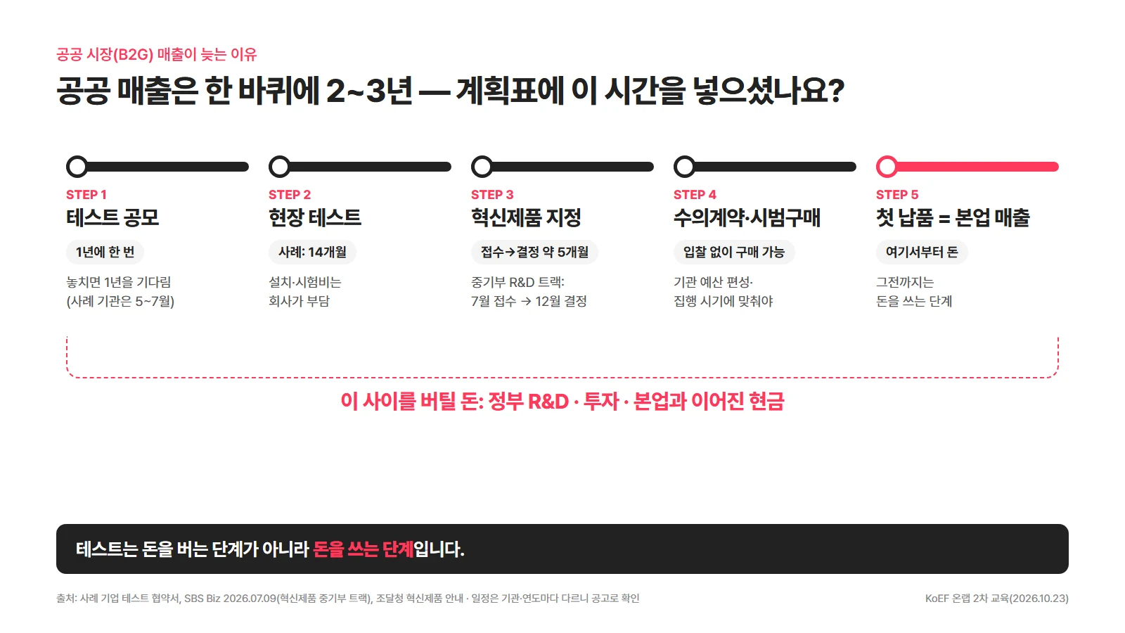 공공 매출 한 바퀴: 테스트 공모, 현장 테스트, 혁신제품 지정, 수의계약·시범구매, 첫 납품까지 2~3년